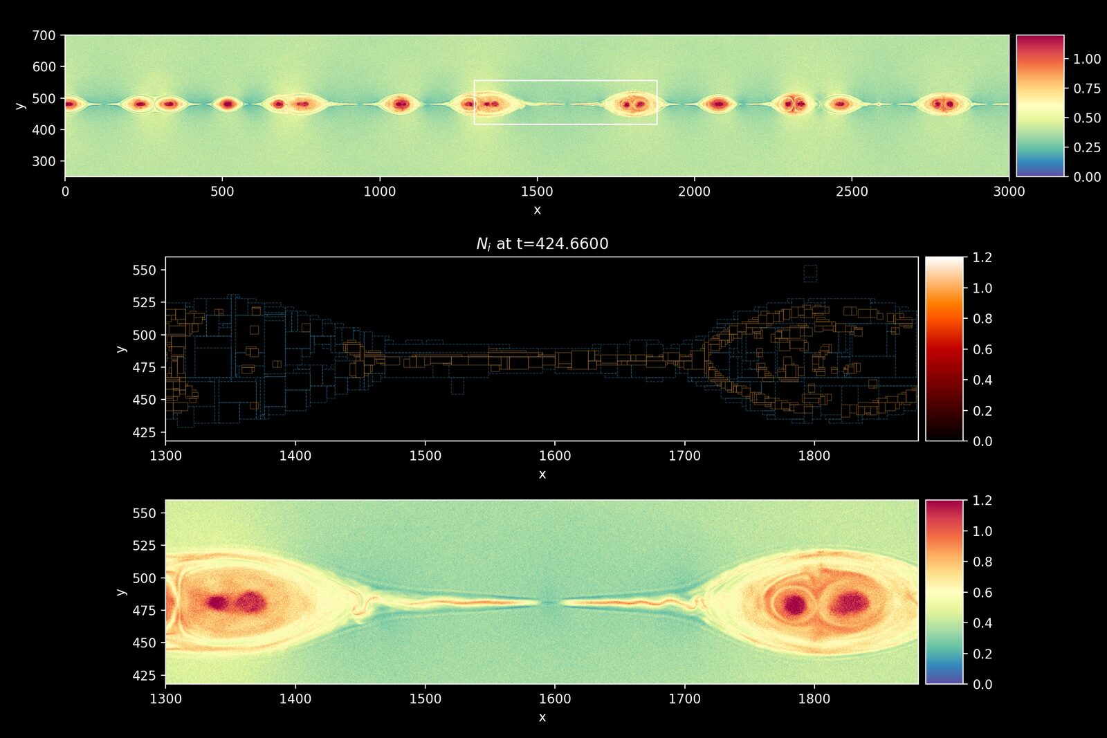 Three panels of ion density from a 2D PHARE run: the full domain, the refined patches in a zoomed region, and the density in that region.